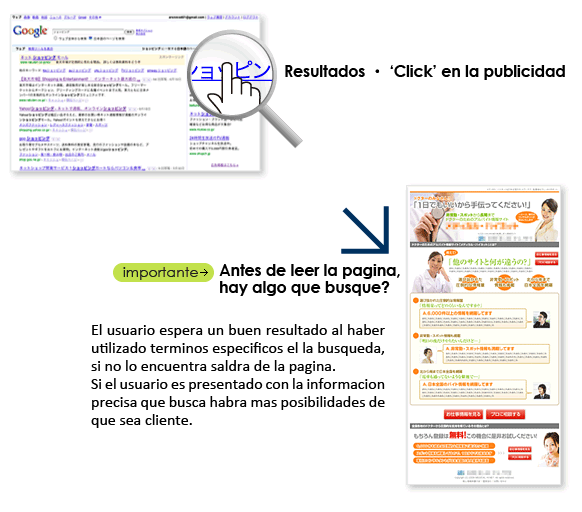 ユーザーが検索結果・広告をクリック 最初に閲覧するページに欲しい情報があるか? 特定のキーワードで検索するユーザーは強い目的意識を持っているので、優良な潜在顧客と言えますが、ページがニーズに合わない場合はすぐにサイトを離脱してしまいます。ユーザーが求める情報を的確に掴み、離脱を防ぐことでその先のコンバージョンにつなげます。