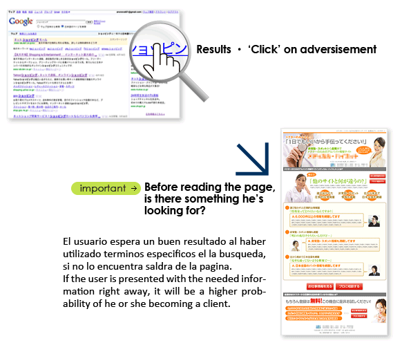 ユーザーが検索結果・広告をクリック　最初に閲覧するページに欲しい情報があるか？　特定のキーワードで検索するユーザーは強い目的意識を持っているので、優良な潜在顧客と言えますが、ページがニーズに合わない場合はすぐにサイトを離脱してしまいます。ユーザーが求める情報を的確に掴み、離脱を防ぐことでその先のコンバージョンにつなげます。