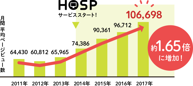 平均PV数約1.65倍に増加！