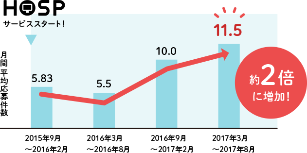 月間平均応募数が約2倍に増加！