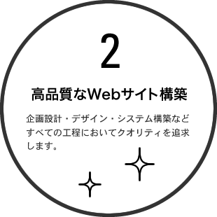 2 高品質なWebサイト構築  企画設計・デザイン・システム構築などすべての工程においてクオリティを追求します。