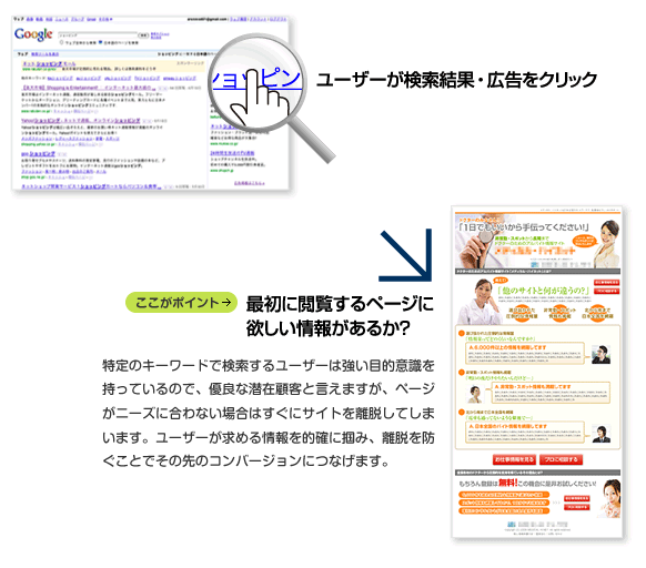 ユーザーが検索結果・広告をクリック　最初に閲覧するページに欲しい情報があるか？　特定のキーワードで検索するユーザーは強い目的意識を持っているので、優良な潜在顧客と言えますが、ページがニーズに合わない場合はすぐにサイトを離脱してしまいます。ユーザーが求める情報を的確に掴み、離脱を防ぐことでその先のコンバージョンにつなげます。